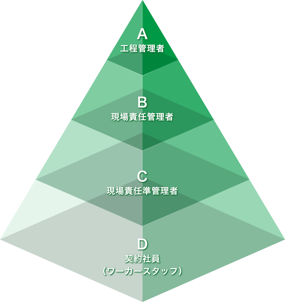 作業内容のピラミッド図です。上から順に、A 工程管理者 B 現場責任管理者 C 現場責任準管理者 D 契約社員（ワーカースタッフ）です。